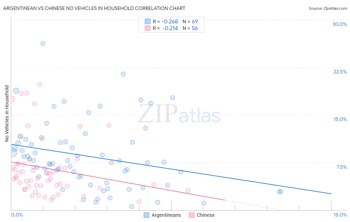 Argentinean vs Chinese No Vehicles in Household