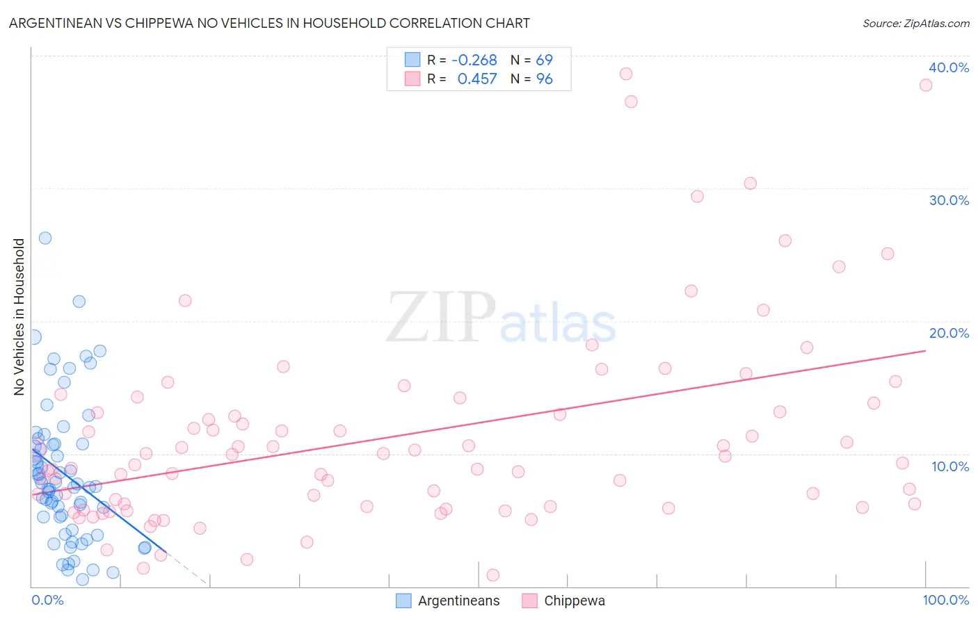 Argentinean vs Chippewa No Vehicles in Household