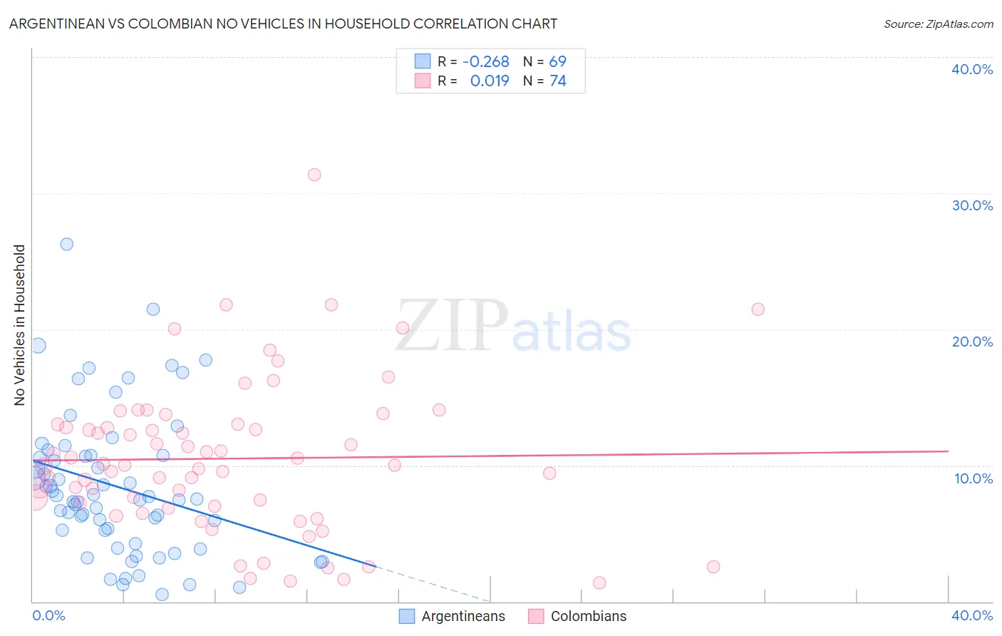 Argentinean vs Colombian No Vehicles in Household