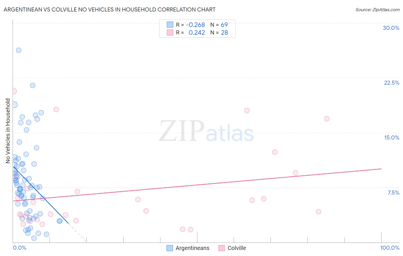 Argentinean vs Colville No Vehicles in Household