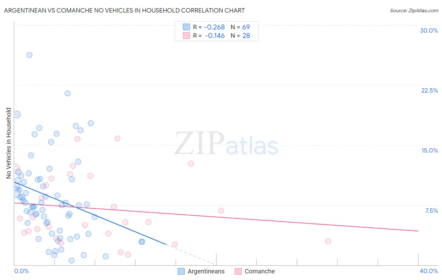 Argentinean vs Comanche No Vehicles in Household