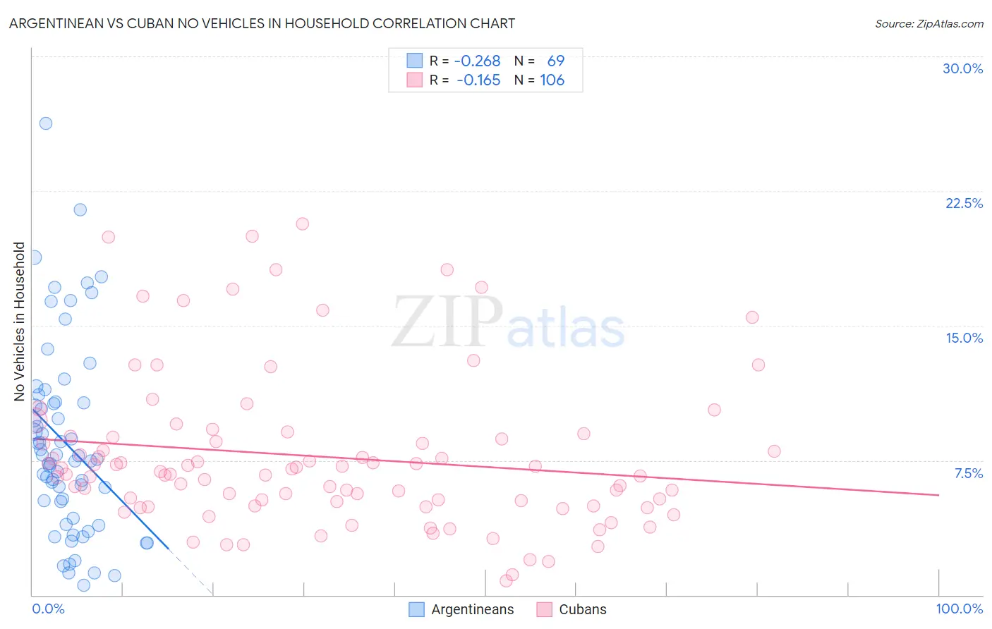Argentinean vs Cuban No Vehicles in Household