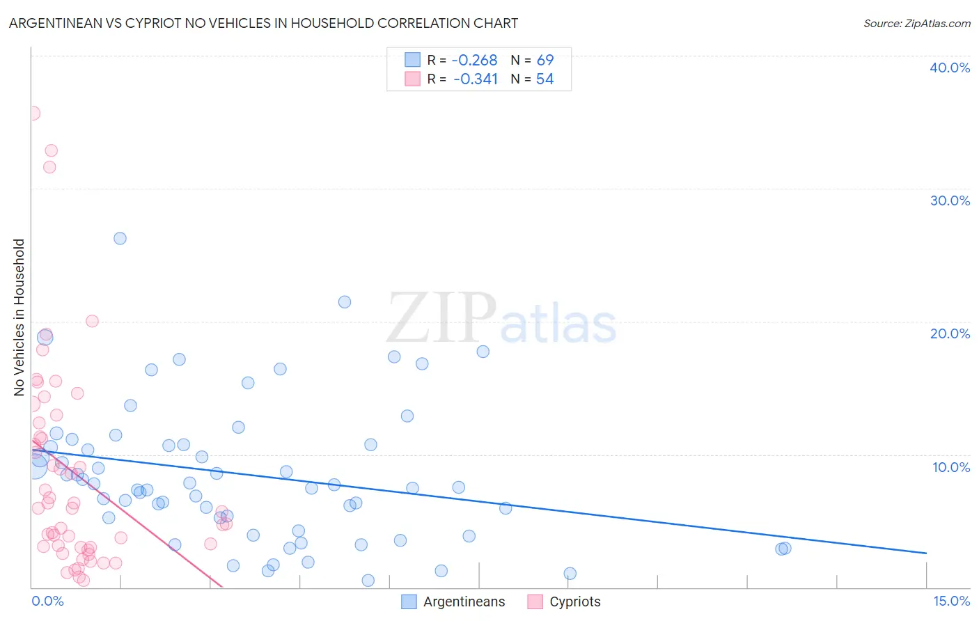 Argentinean vs Cypriot No Vehicles in Household