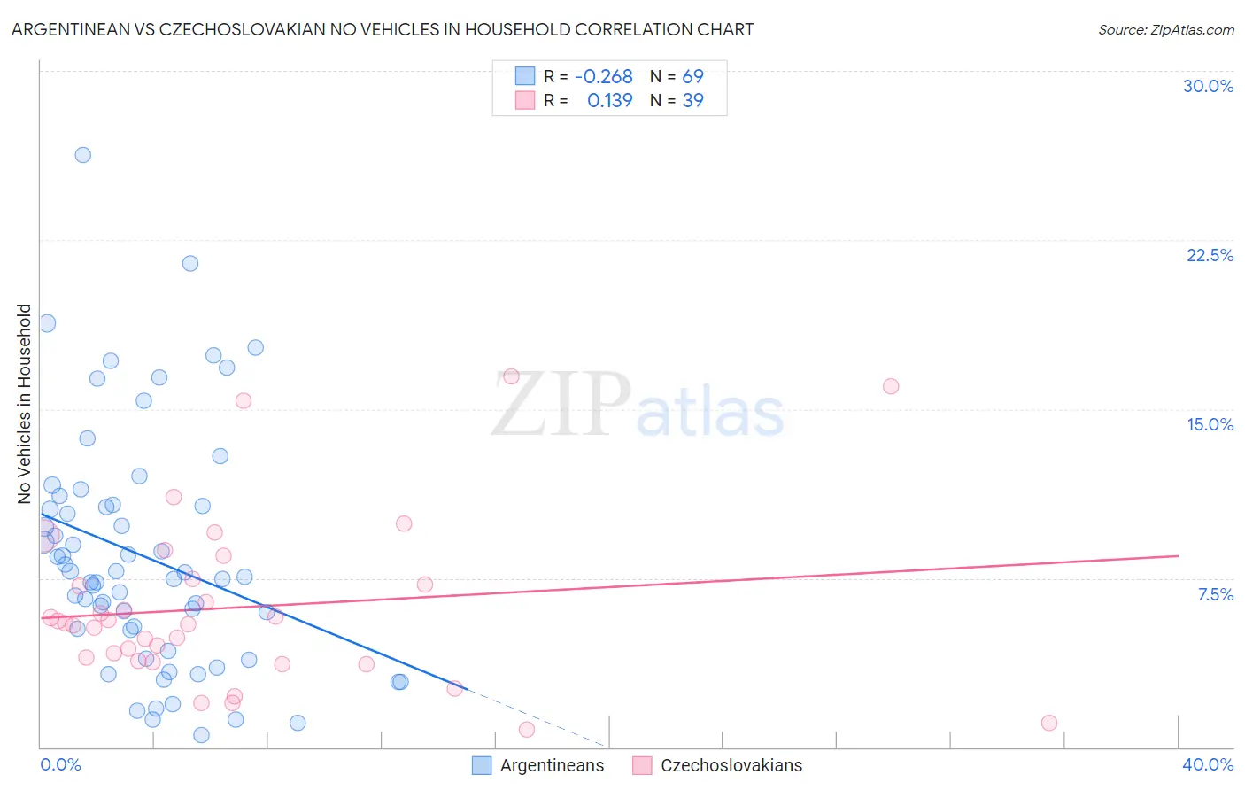 Argentinean vs Czechoslovakian No Vehicles in Household