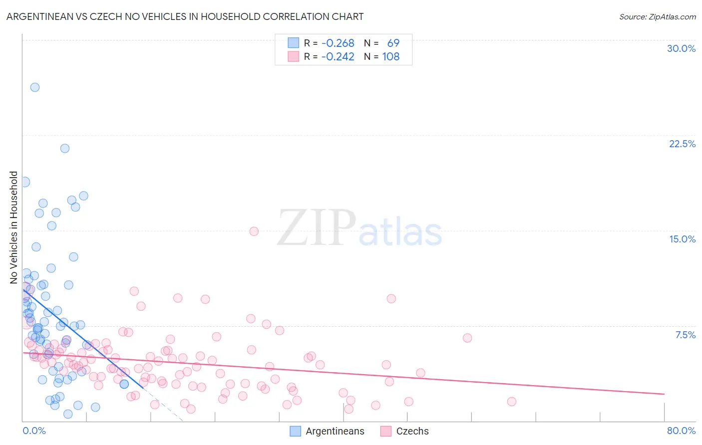 Argentinean vs Czech No Vehicles in Household