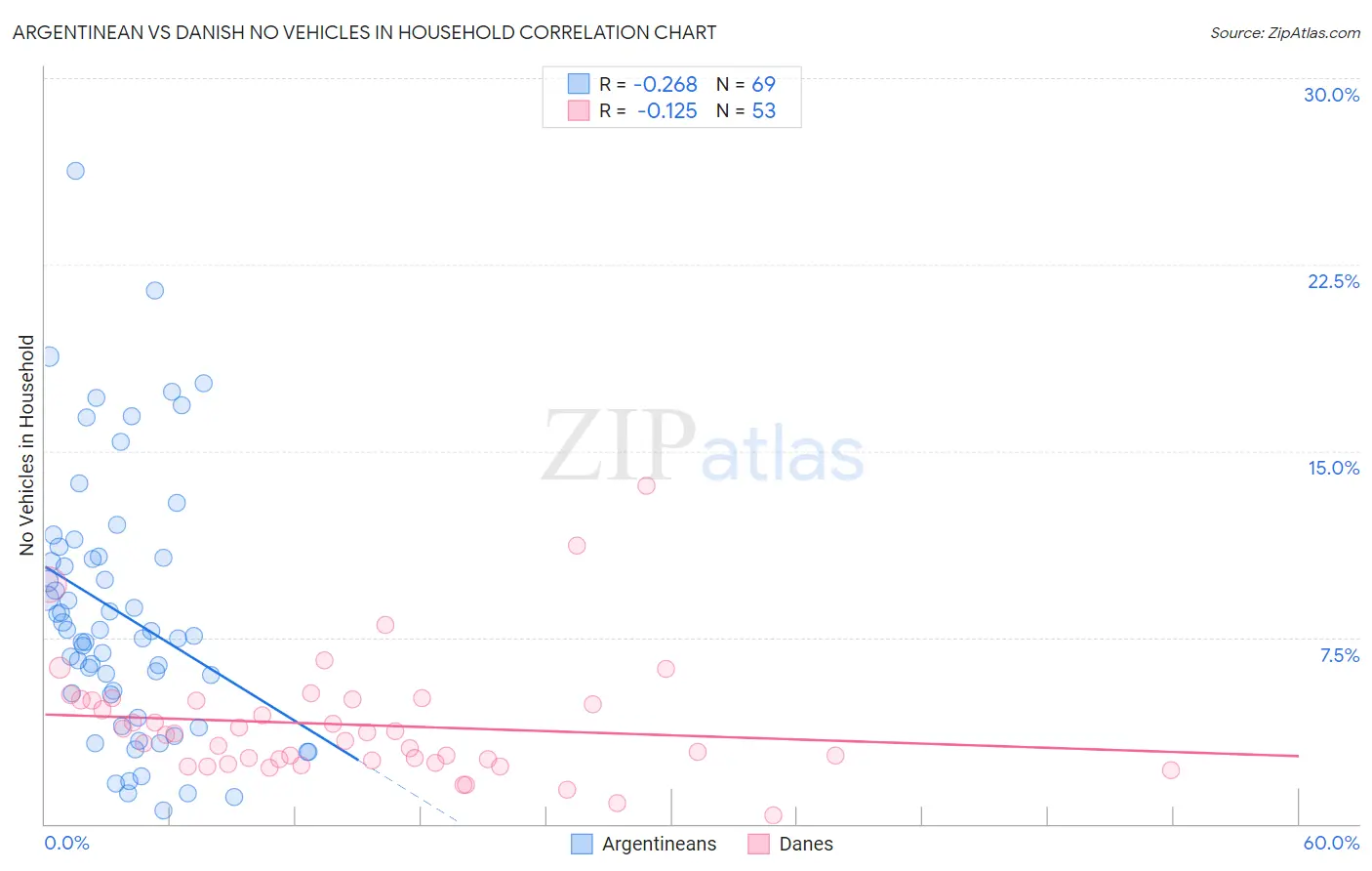 Argentinean vs Danish No Vehicles in Household