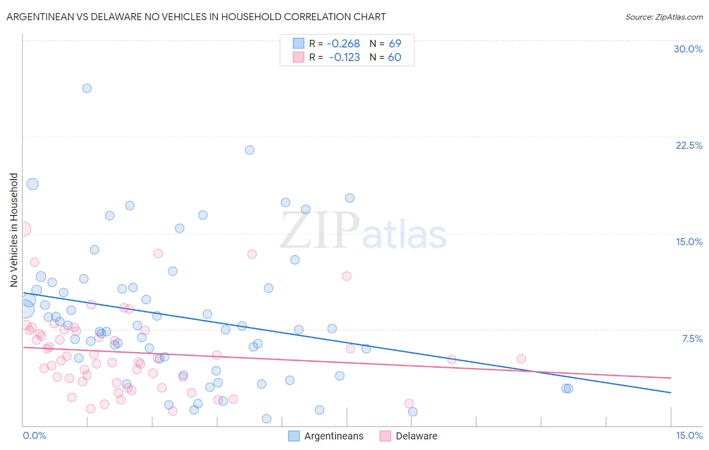 Argentinean vs Delaware No Vehicles in Household