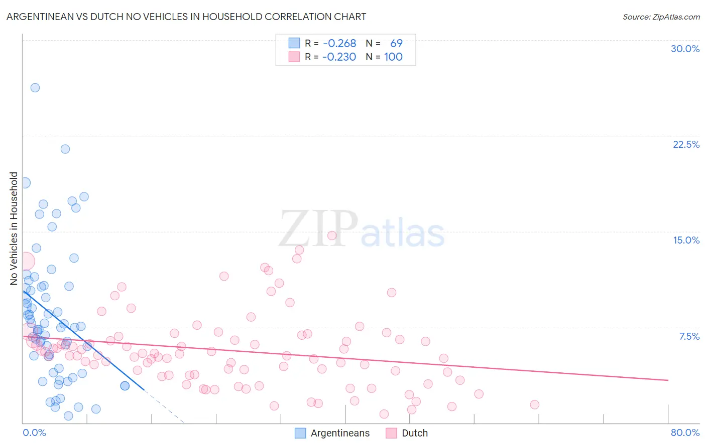 Argentinean vs Dutch No Vehicles in Household