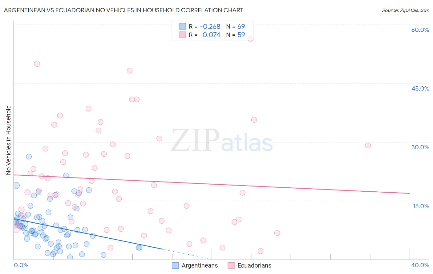 Argentinean vs Ecuadorian No Vehicles in Household