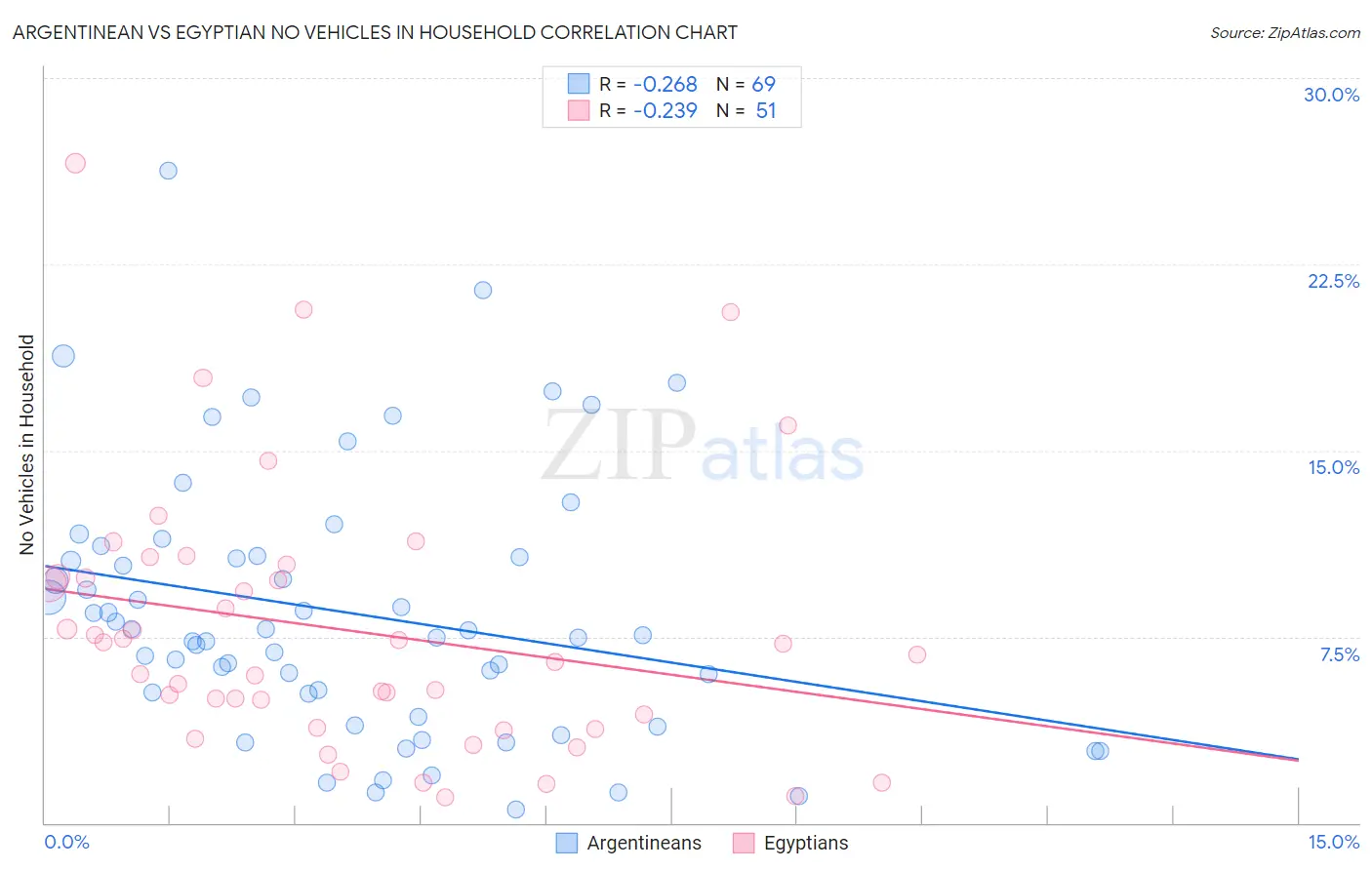 Argentinean vs Egyptian No Vehicles in Household