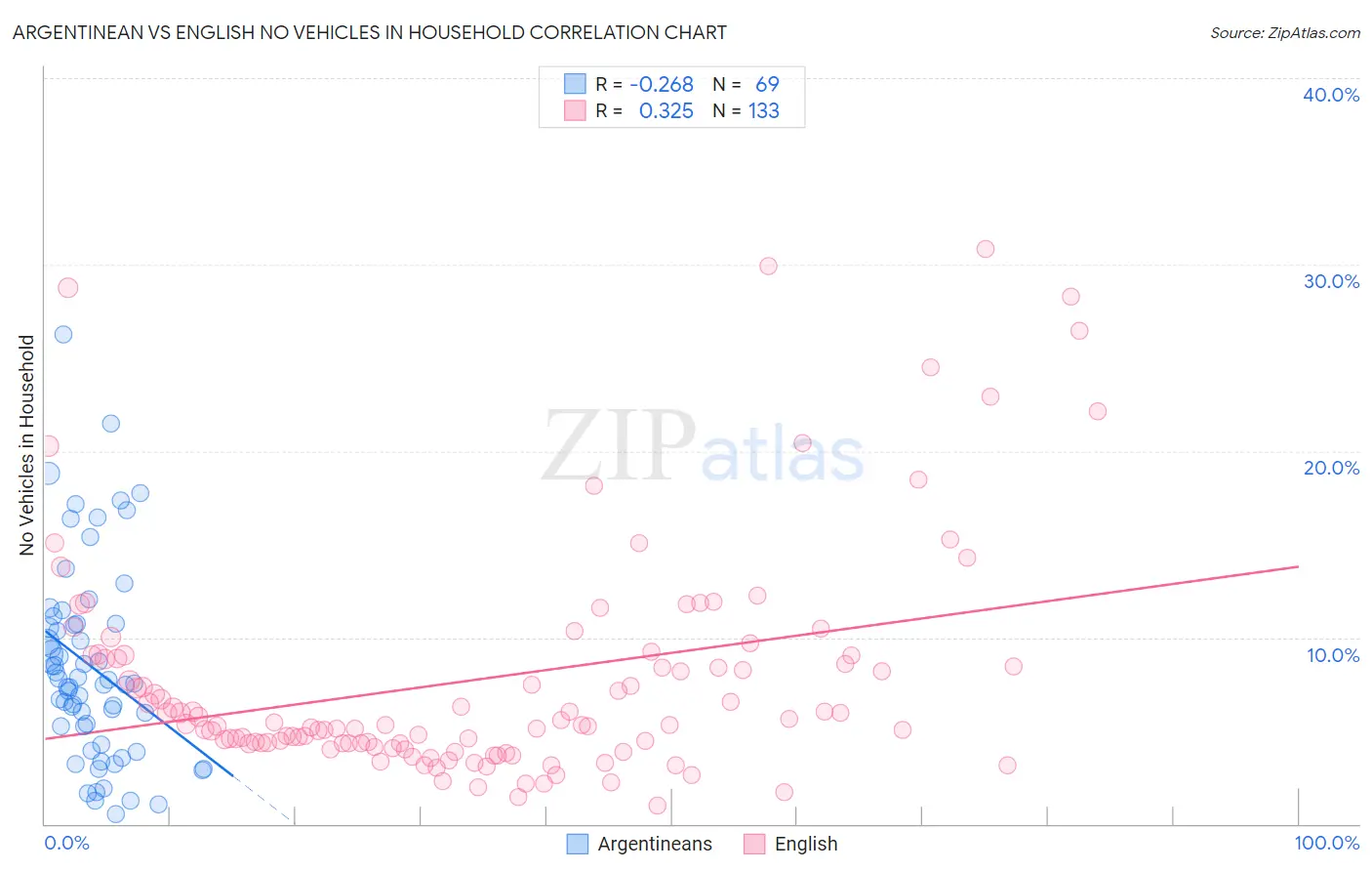 Argentinean vs English No Vehicles in Household