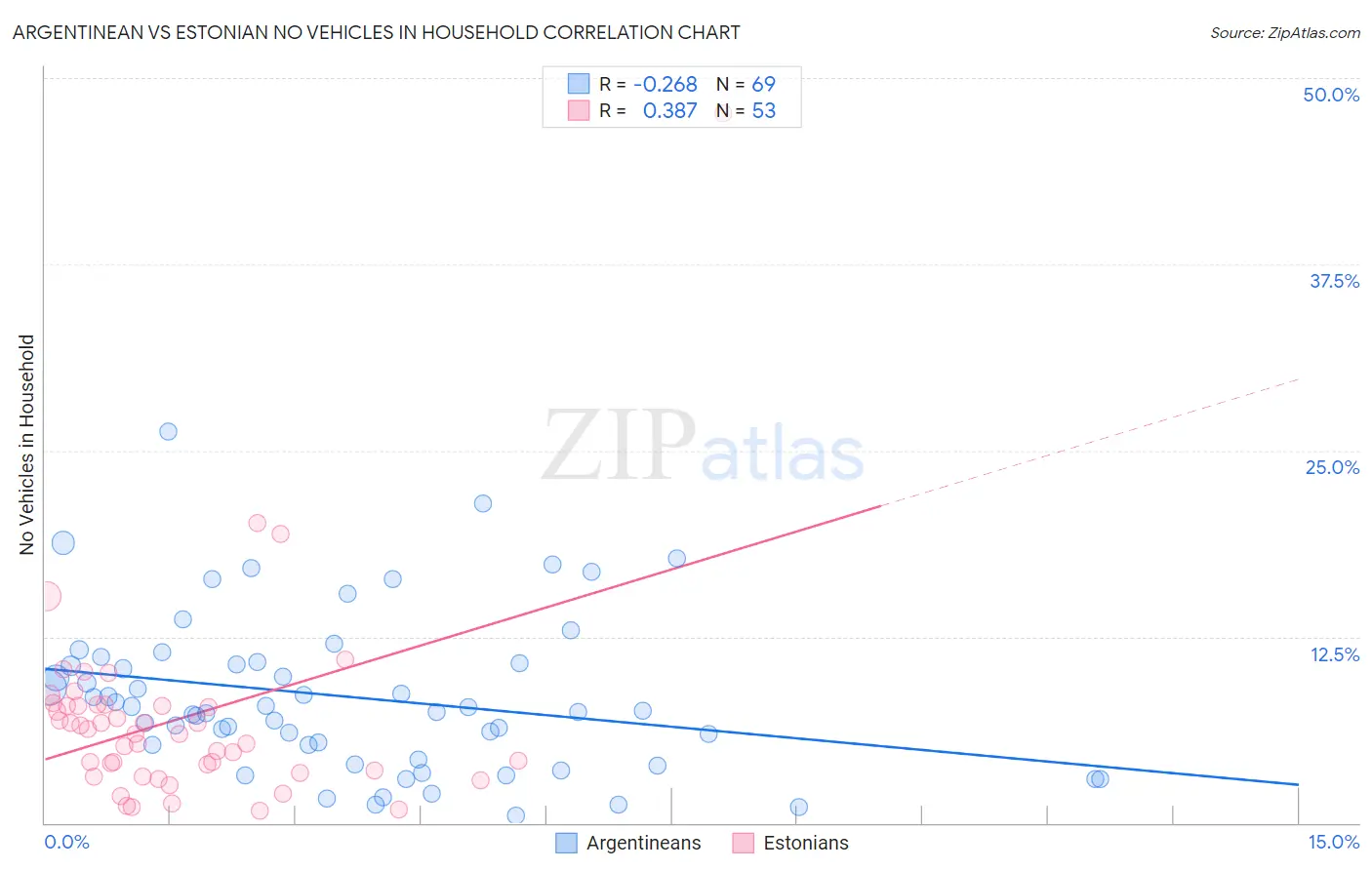 Argentinean vs Estonian No Vehicles in Household