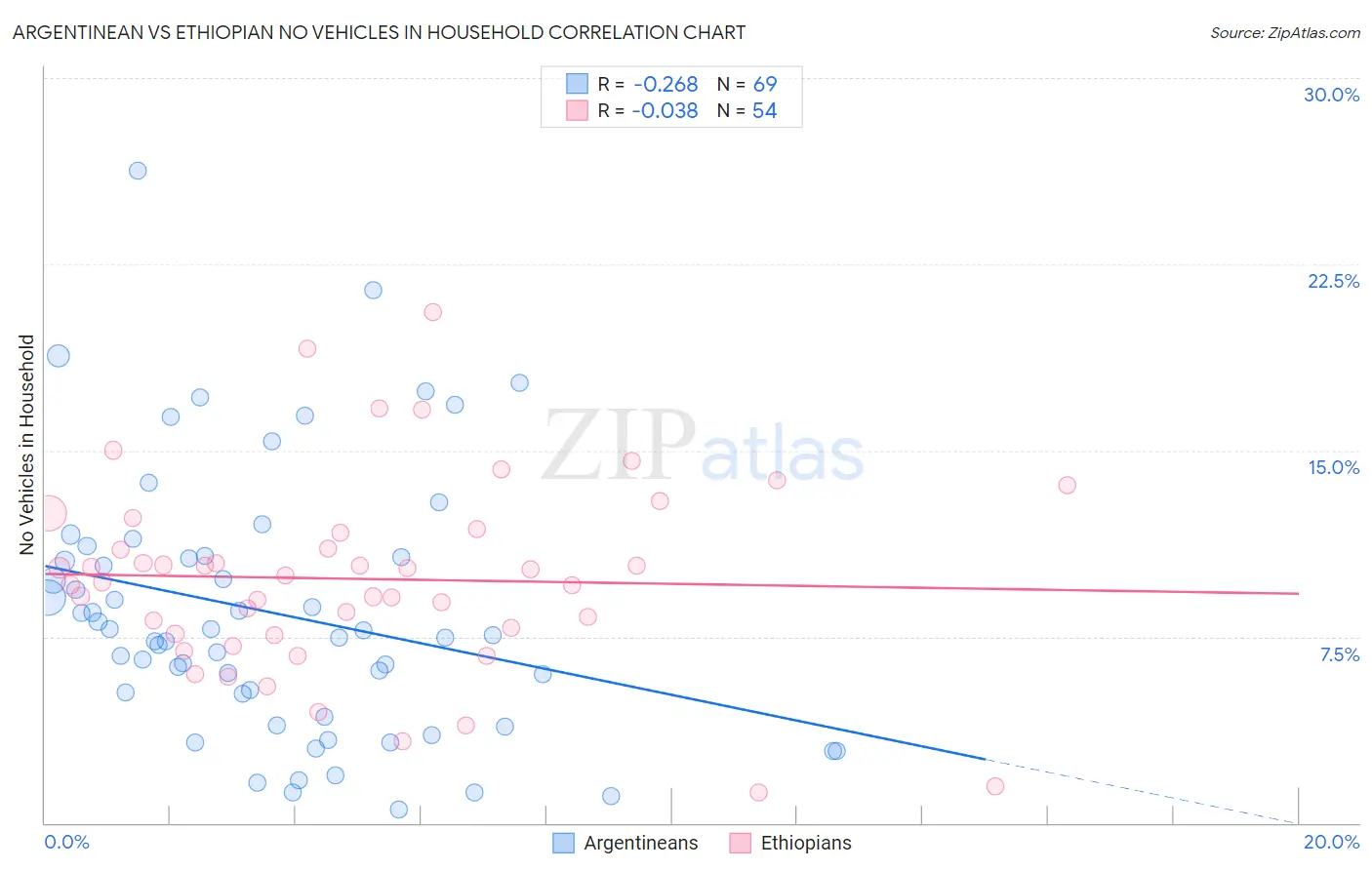 Argentinean vs Ethiopian No Vehicles in Household