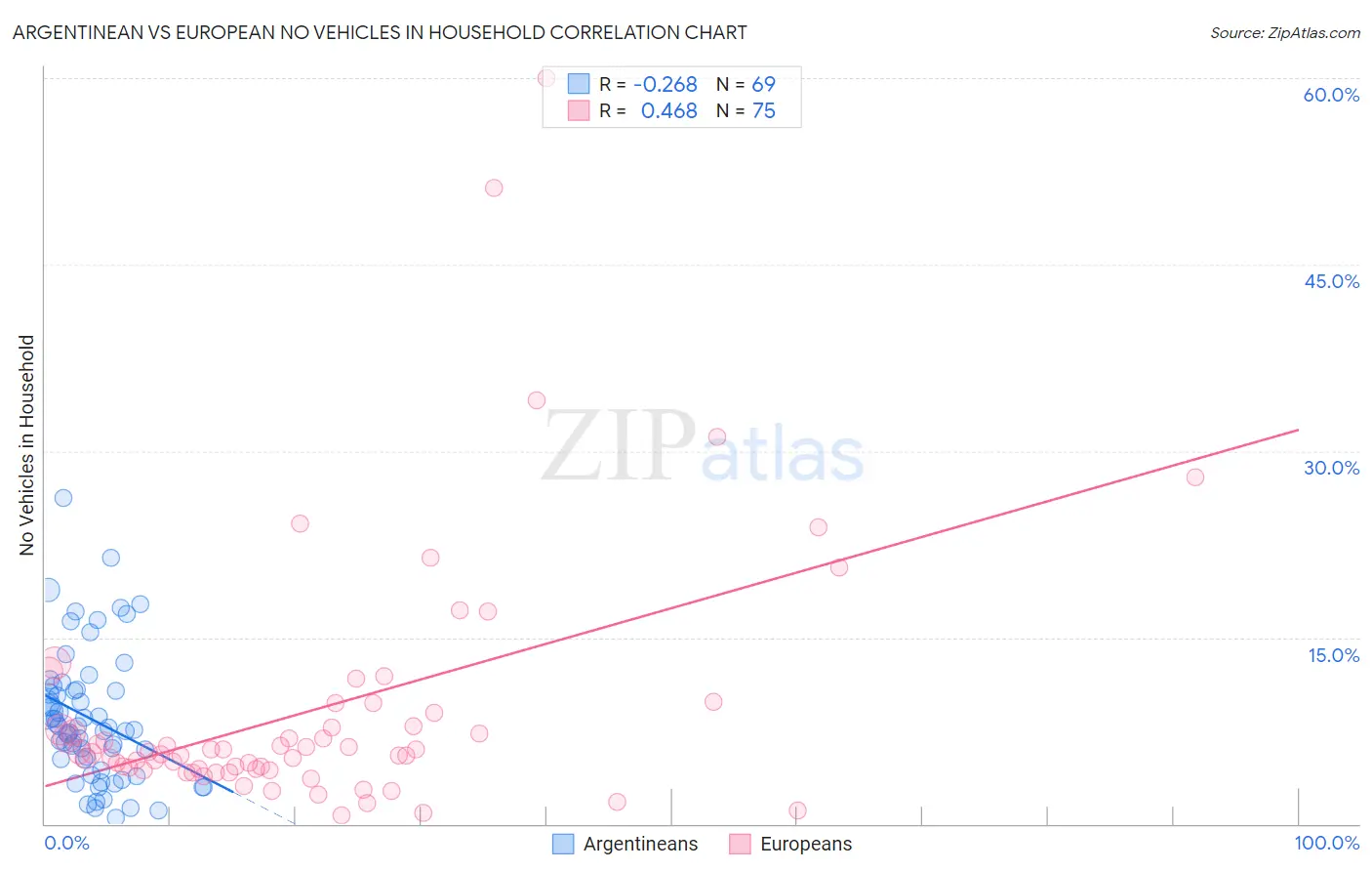 Argentinean vs European No Vehicles in Household