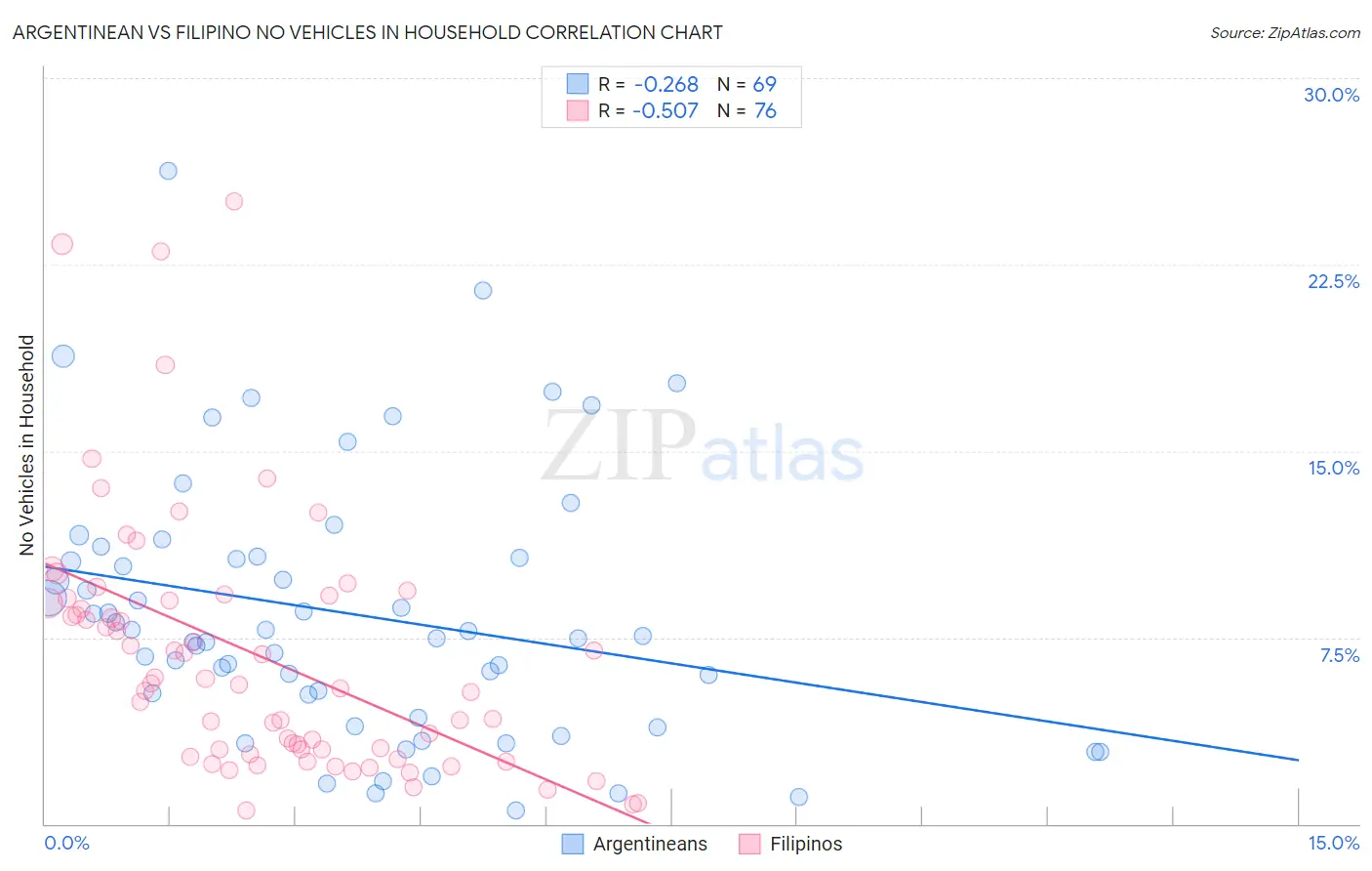 Argentinean vs Filipino No Vehicles in Household