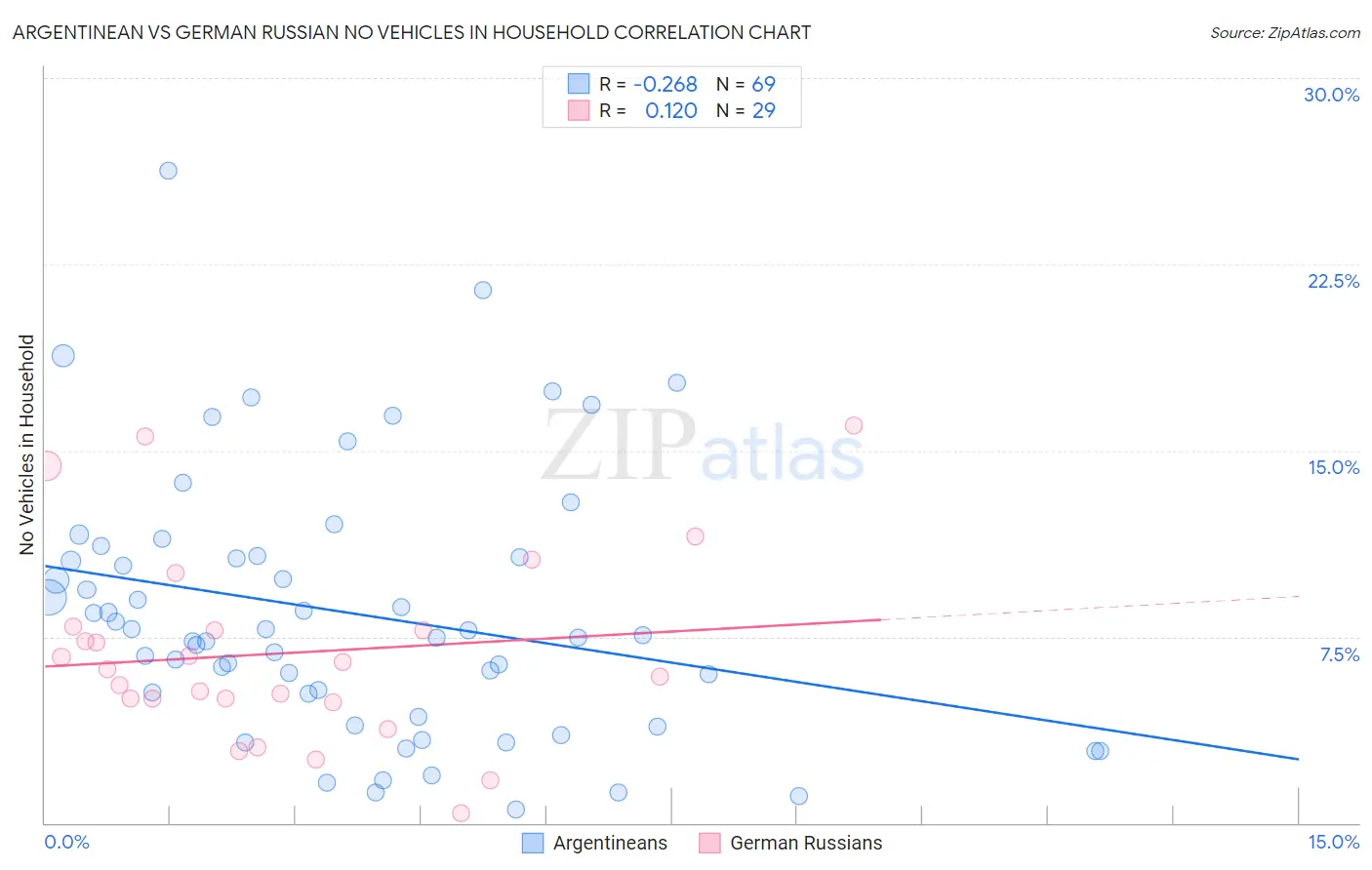 Argentinean vs German Russian No Vehicles in Household