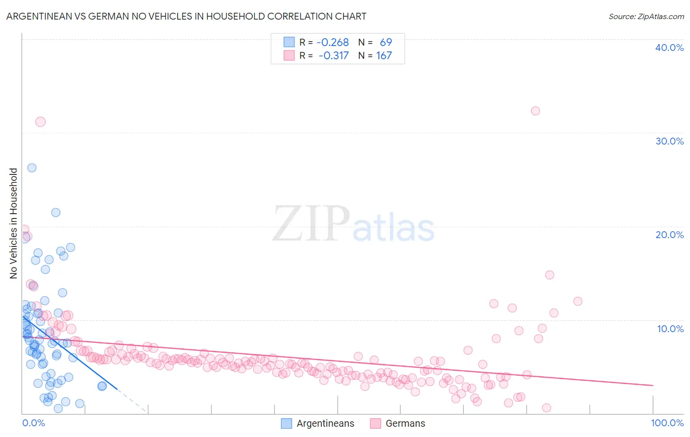 Argentinean vs German No Vehicles in Household