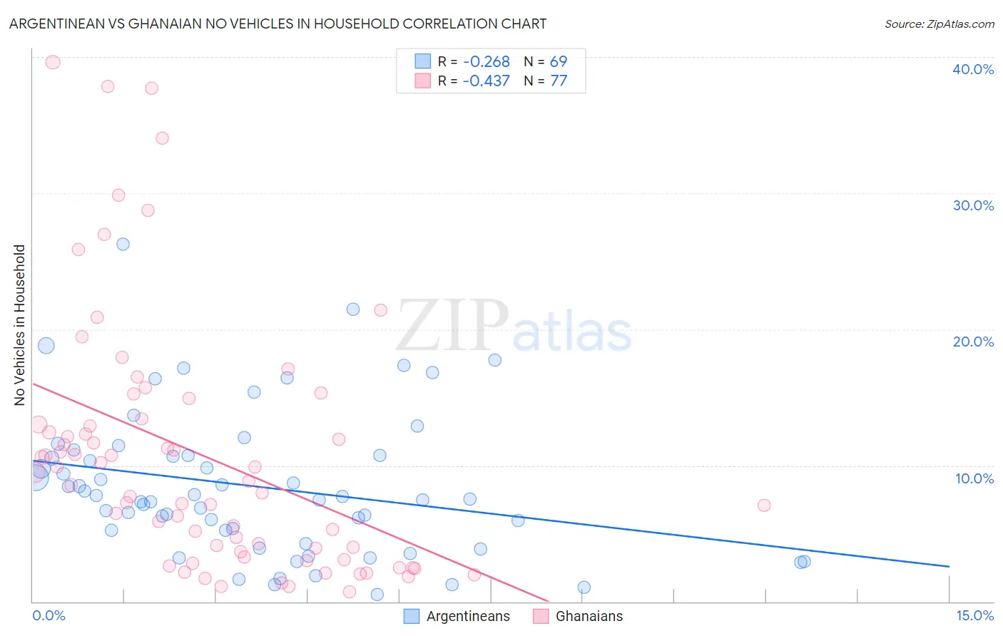 Argentinean vs Ghanaian No Vehicles in Household