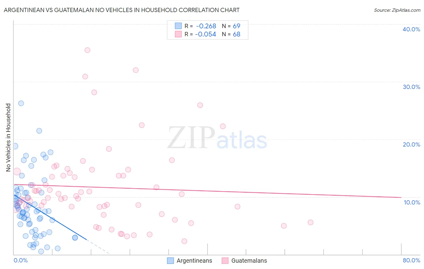 Argentinean vs Guatemalan No Vehicles in Household