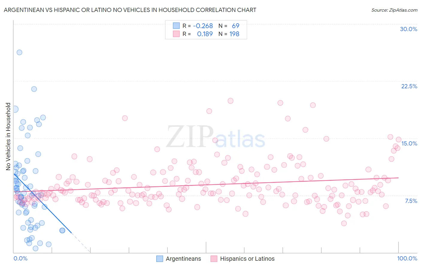 Argentinean vs Hispanic or Latino No Vehicles in Household