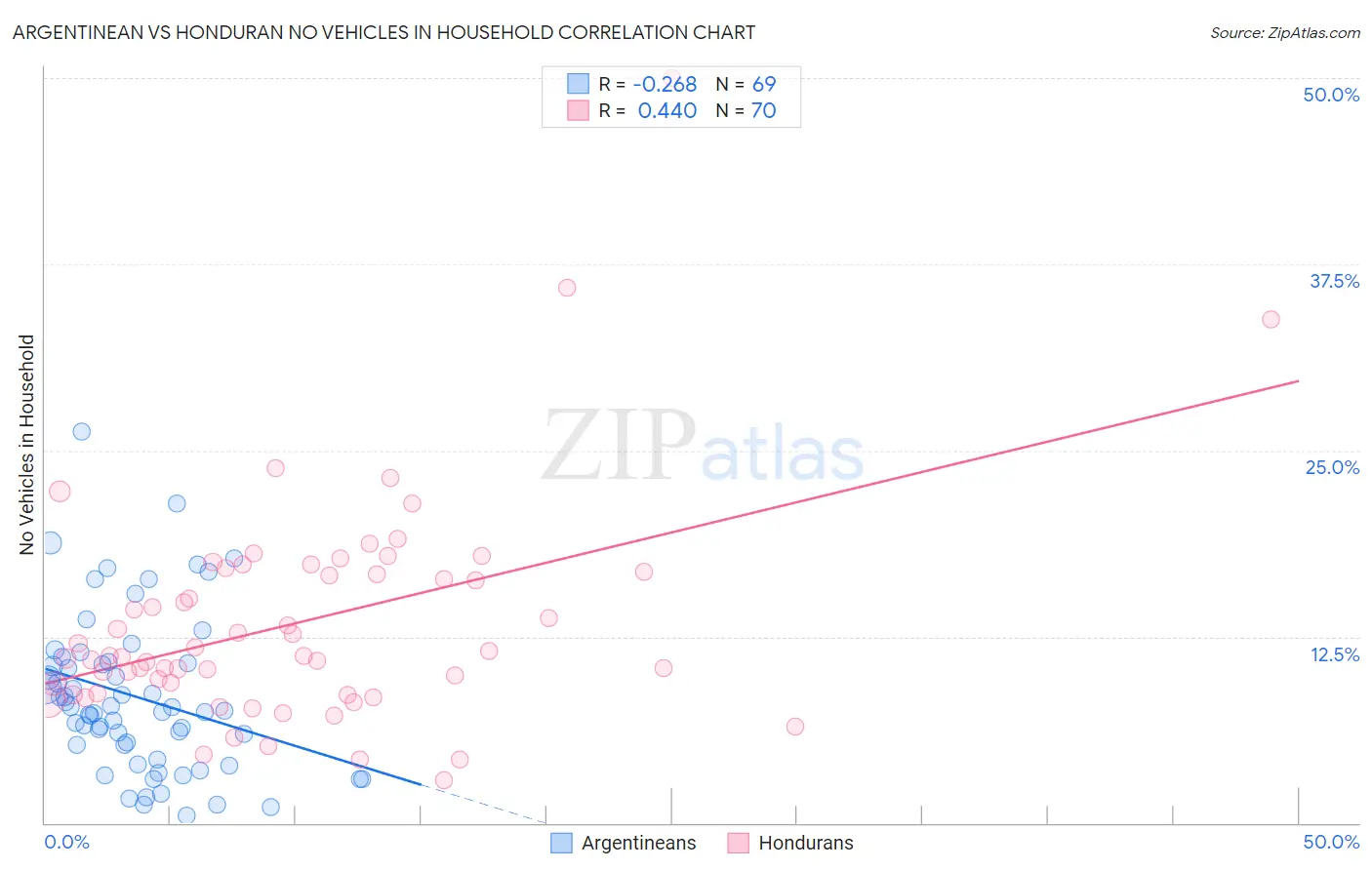 Argentinean vs Honduran No Vehicles in Household