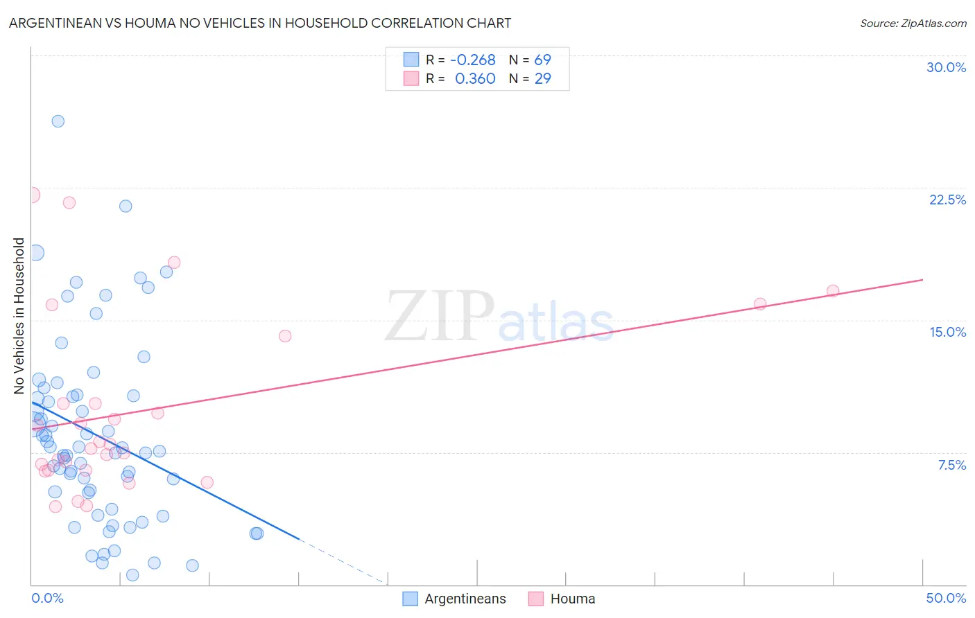 Argentinean vs Houma No Vehicles in Household