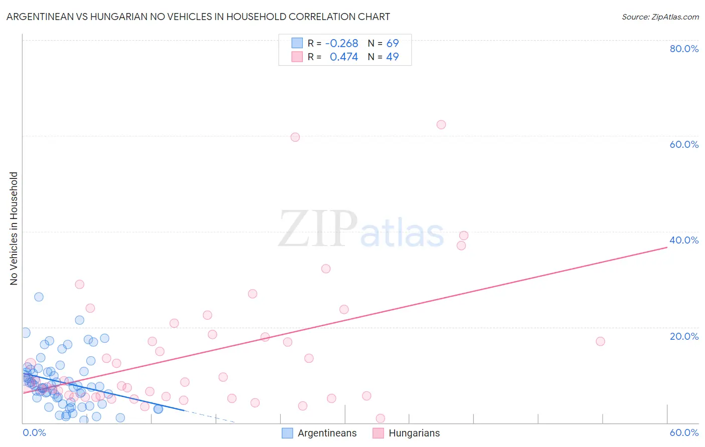 Argentinean vs Hungarian No Vehicles in Household