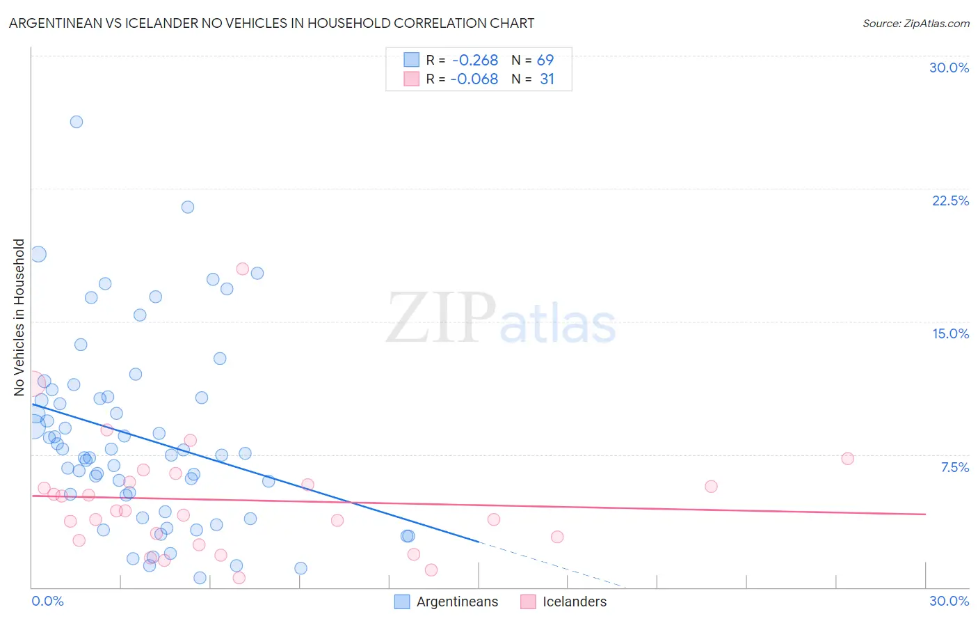 Argentinean vs Icelander No Vehicles in Household