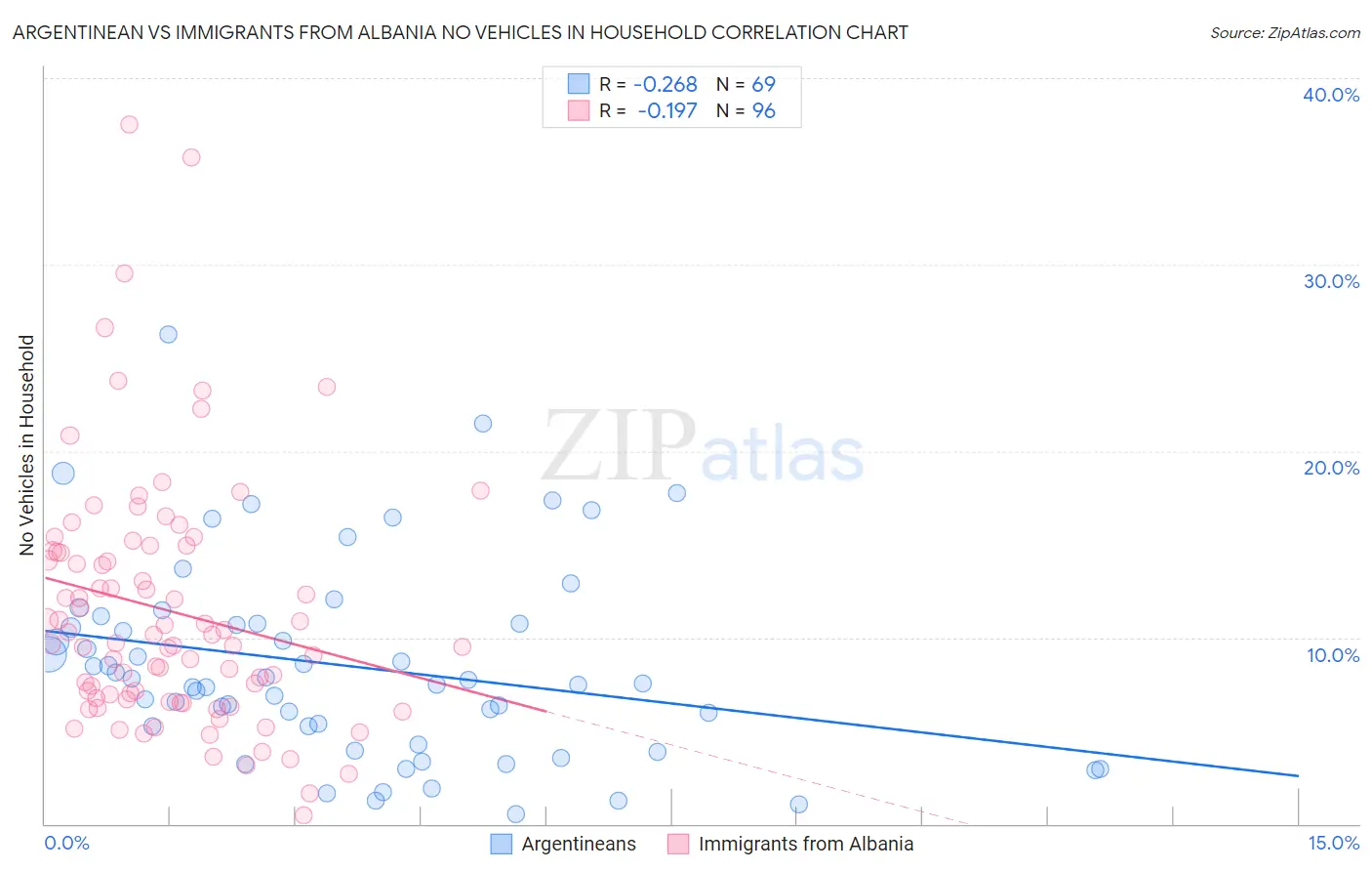 Argentinean vs Immigrants from Albania No Vehicles in Household