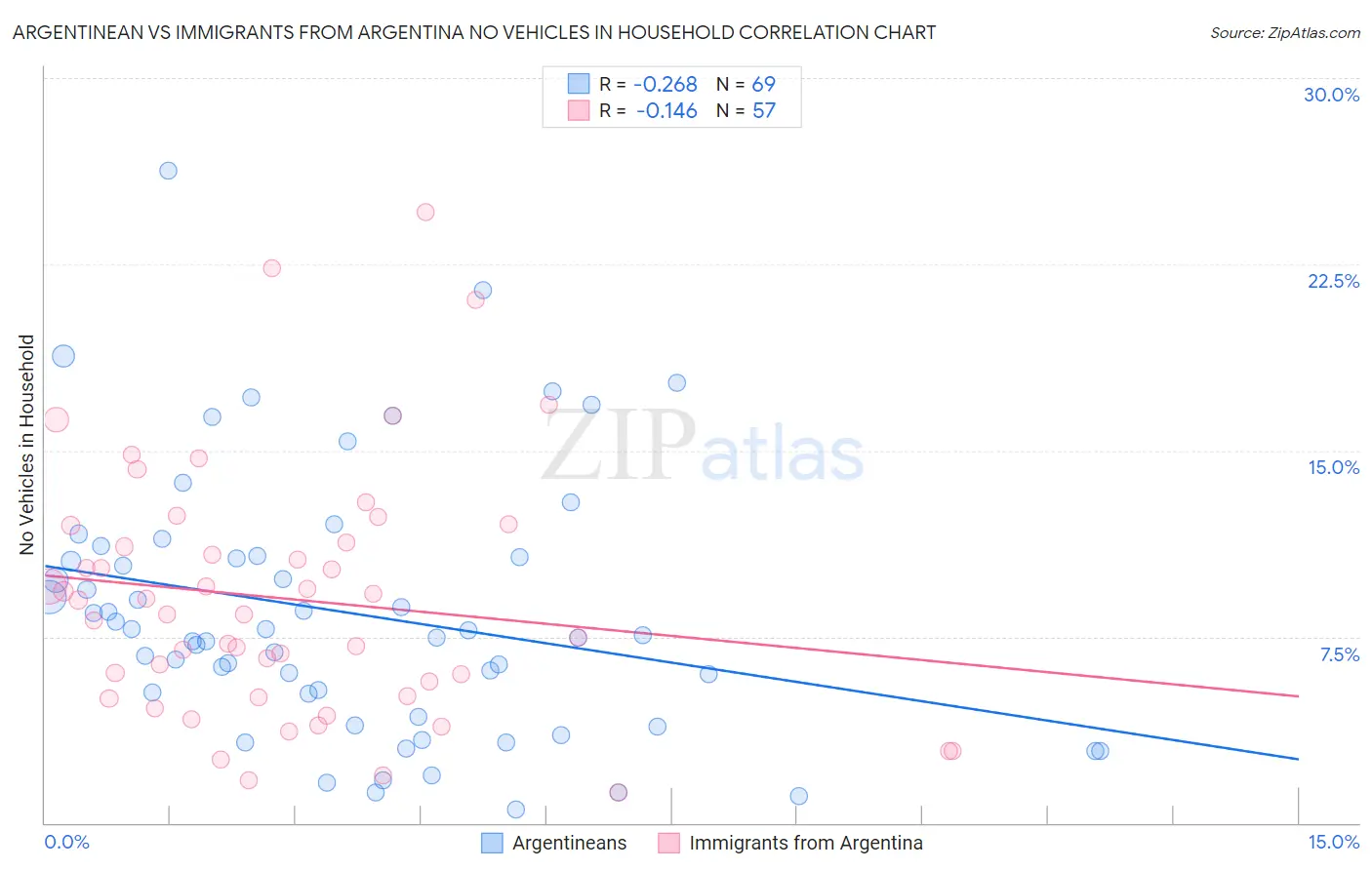 Argentinean vs Immigrants from Argentina No Vehicles in Household