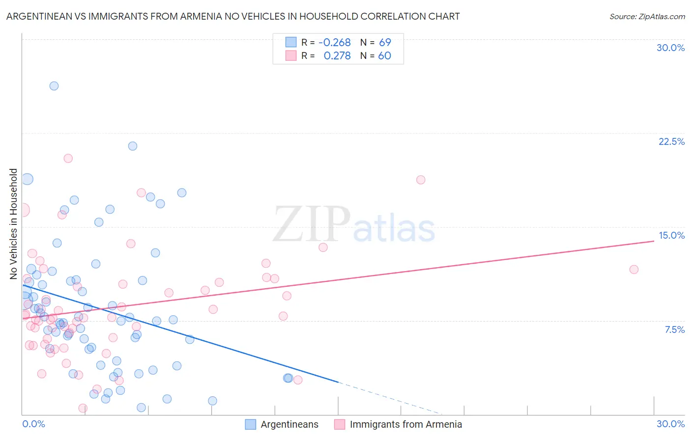 Argentinean vs Immigrants from Armenia No Vehicles in Household