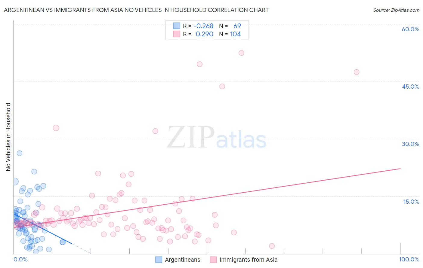 Argentinean vs Immigrants from Asia No Vehicles in Household