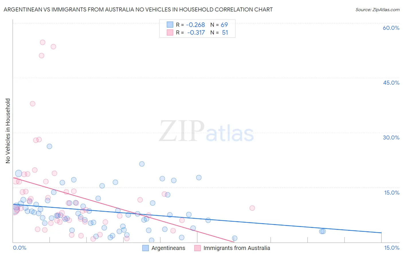 Argentinean vs Immigrants from Australia No Vehicles in Household