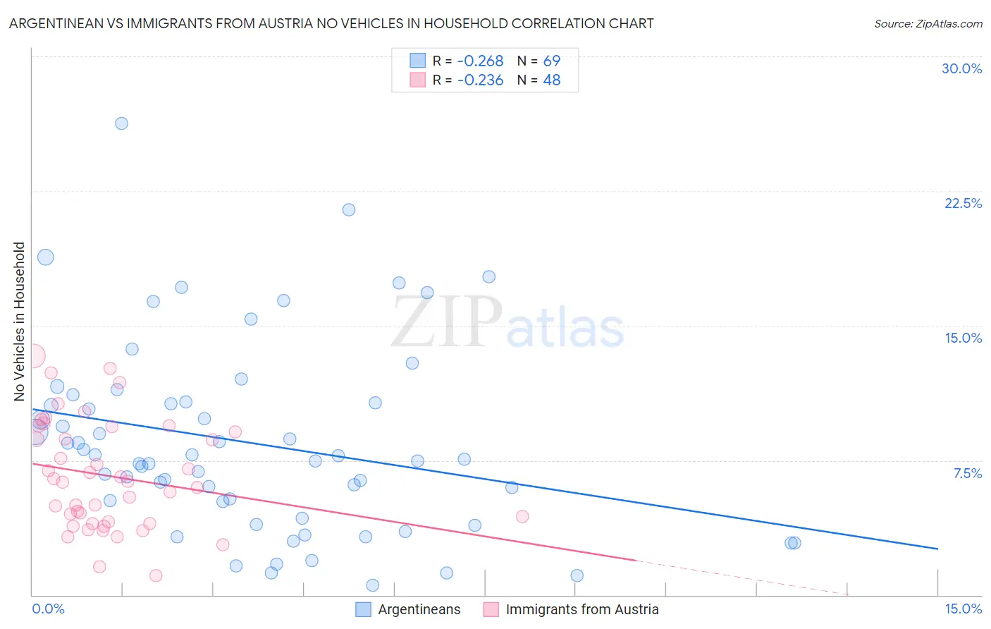 Argentinean vs Immigrants from Austria No Vehicles in Household