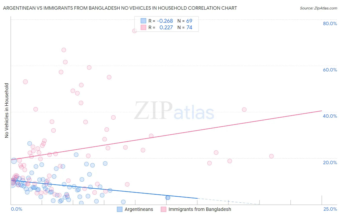 Argentinean vs Immigrants from Bangladesh No Vehicles in Household
