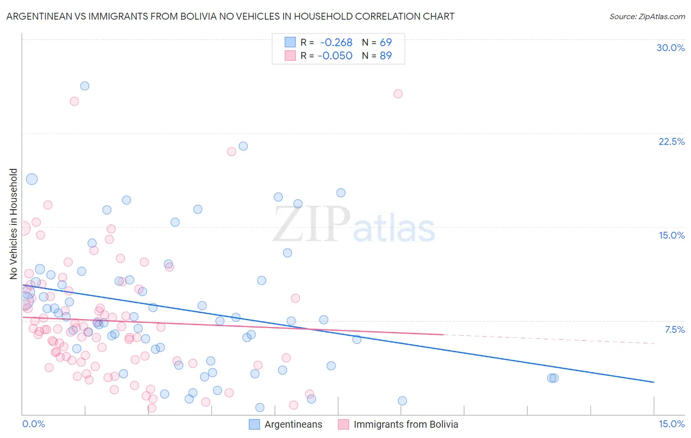 Argentinean vs Immigrants from Bolivia No Vehicles in Household