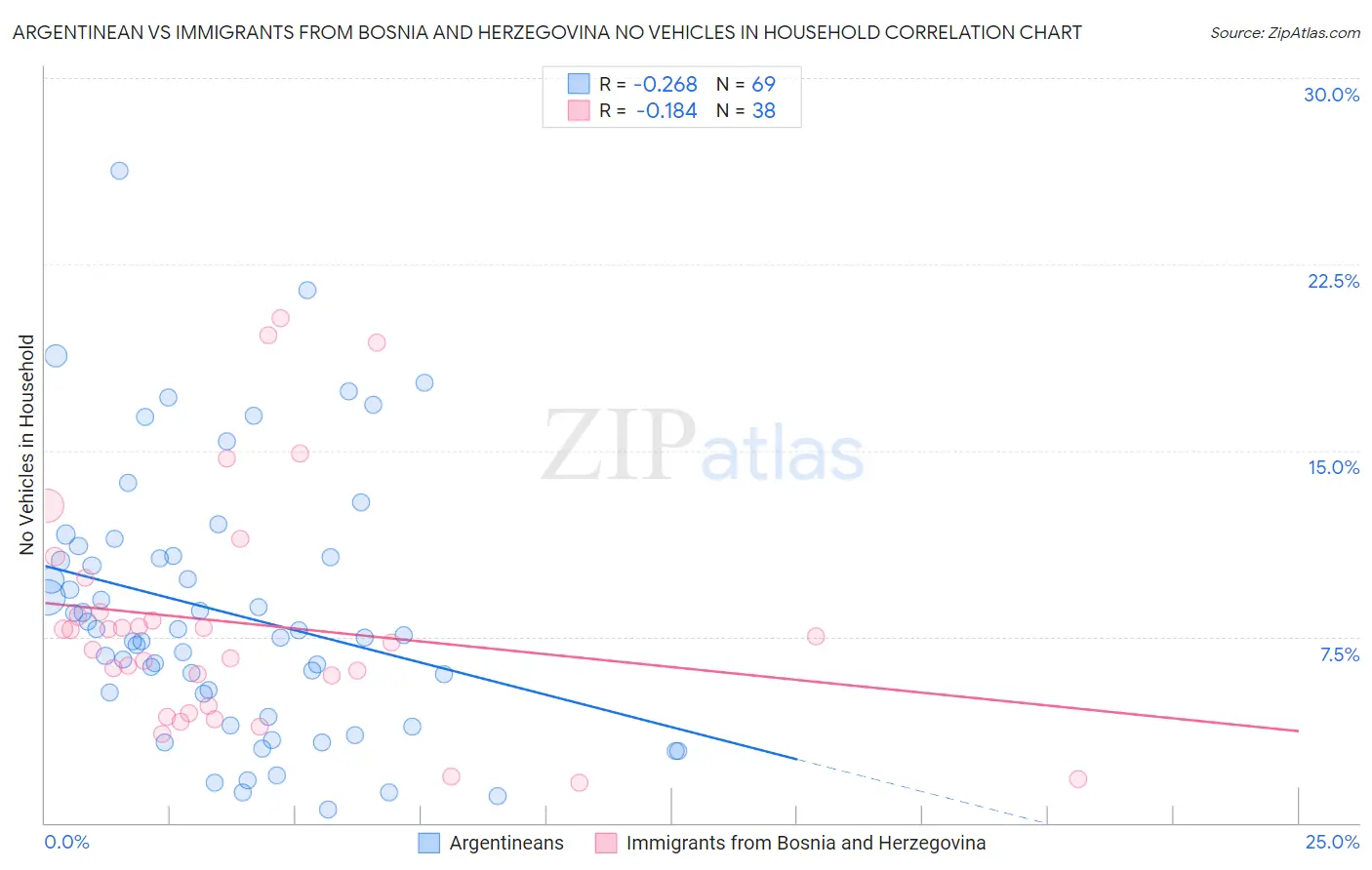 Argentinean vs Immigrants from Bosnia and Herzegovina No Vehicles in Household