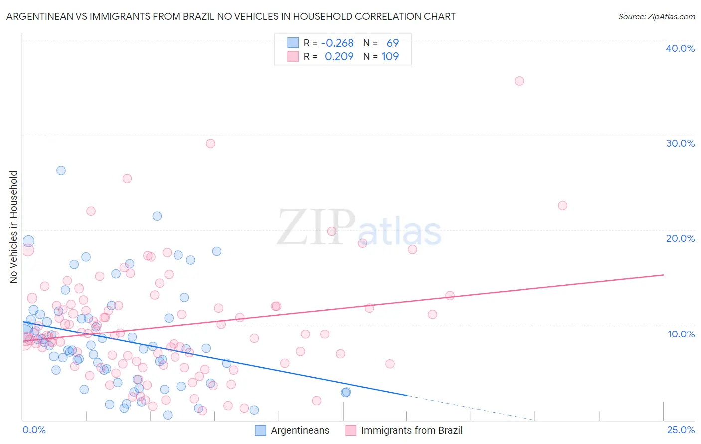 Argentinean vs Immigrants from Brazil No Vehicles in Household