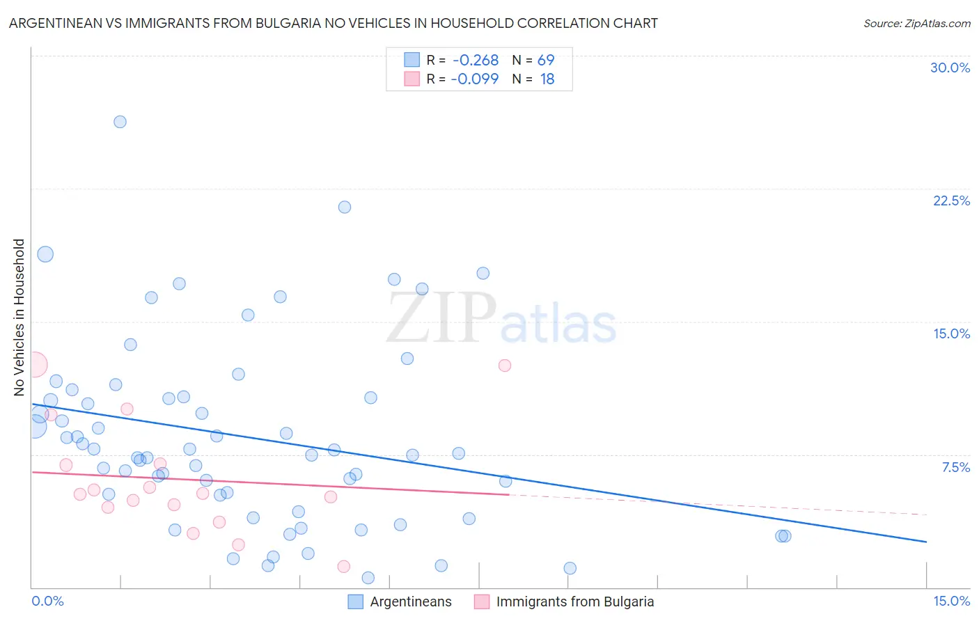 Argentinean vs Immigrants from Bulgaria No Vehicles in Household