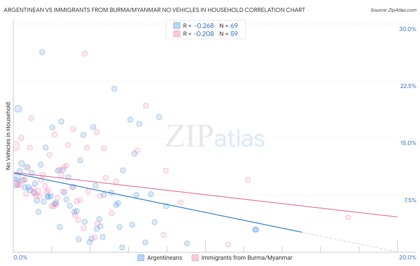 Argentinean vs Immigrants from Burma/Myanmar No Vehicles in Household