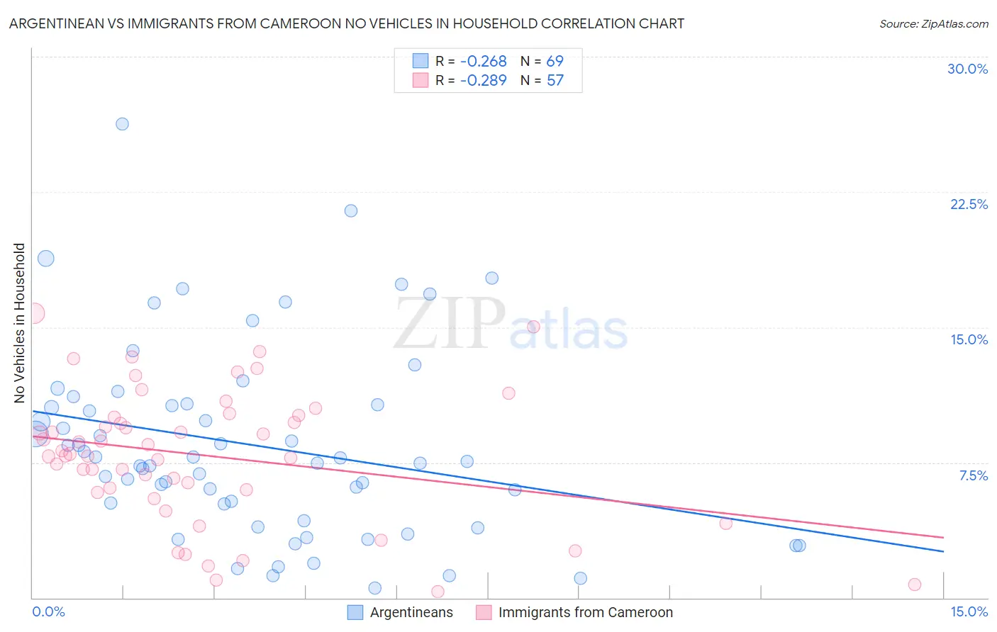 Argentinean vs Immigrants from Cameroon No Vehicles in Household