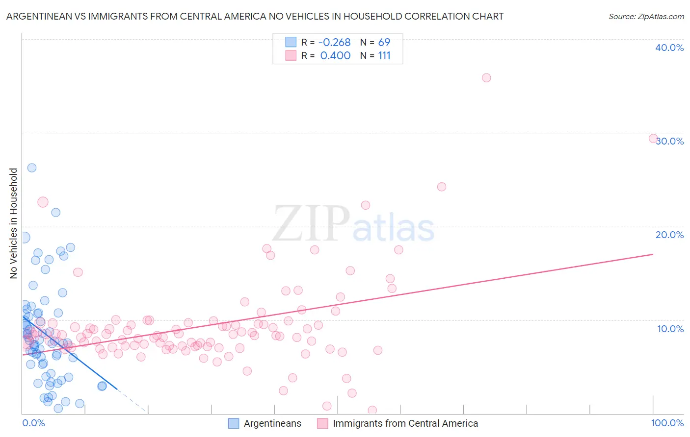 Argentinean vs Immigrants from Central America No Vehicles in Household