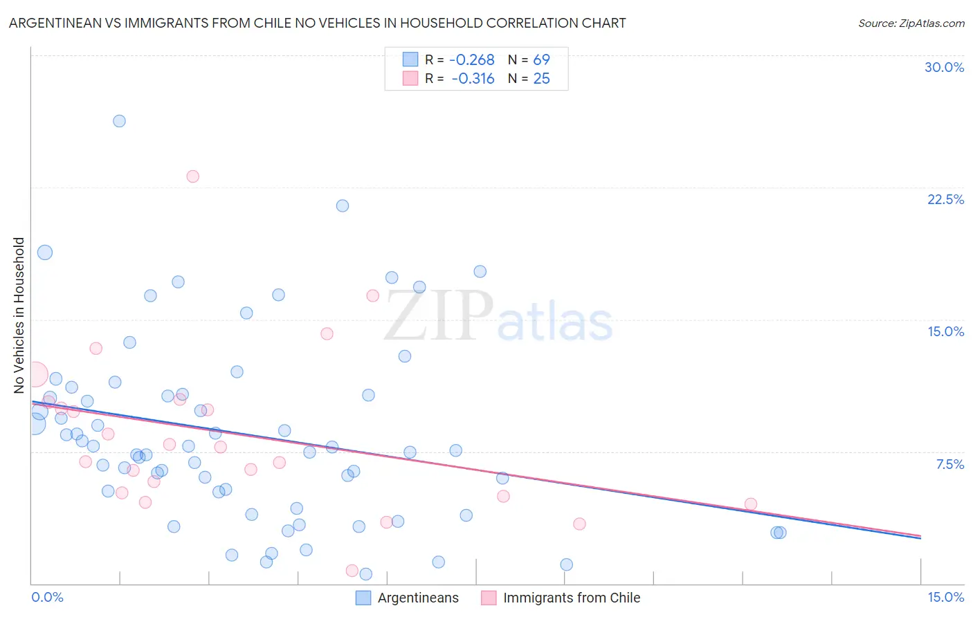 Argentinean vs Immigrants from Chile No Vehicles in Household