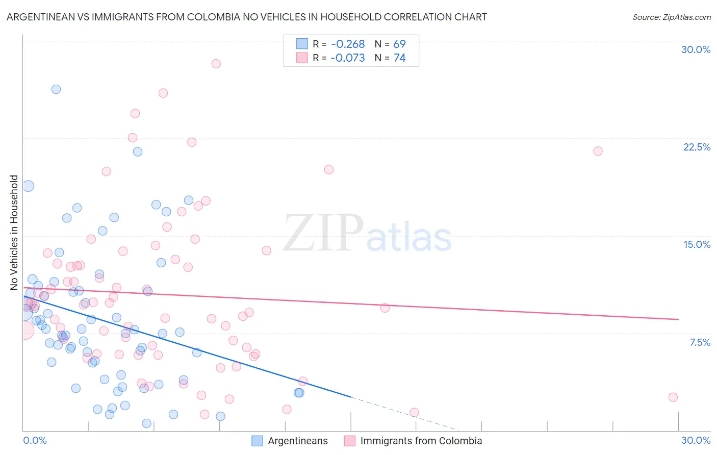 Argentinean vs Immigrants from Colombia No Vehicles in Household