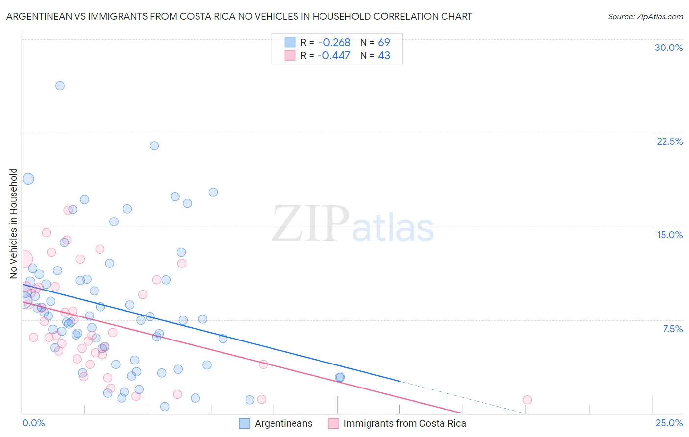 Argentinean vs Immigrants from Costa Rica No Vehicles in Household