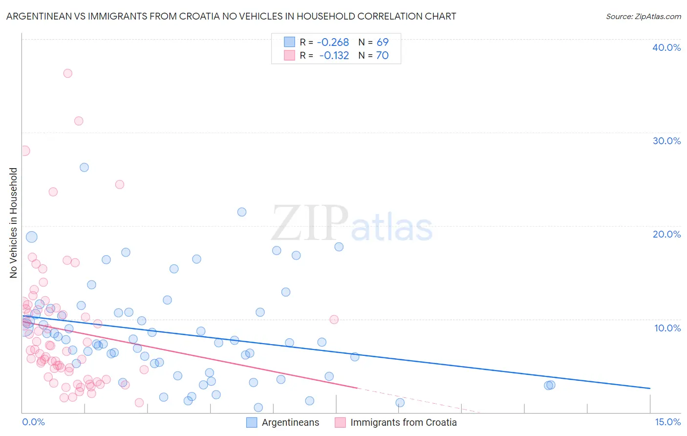 Argentinean vs Immigrants from Croatia No Vehicles in Household