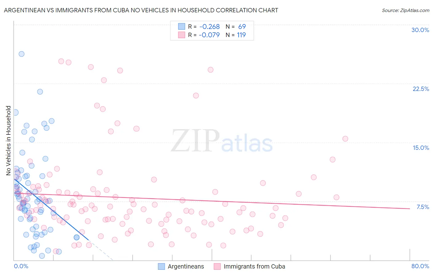 Argentinean vs Immigrants from Cuba No Vehicles in Household