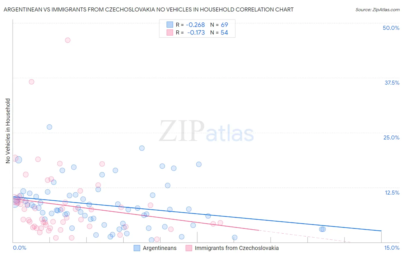 Argentinean vs Immigrants from Czechoslovakia No Vehicles in Household