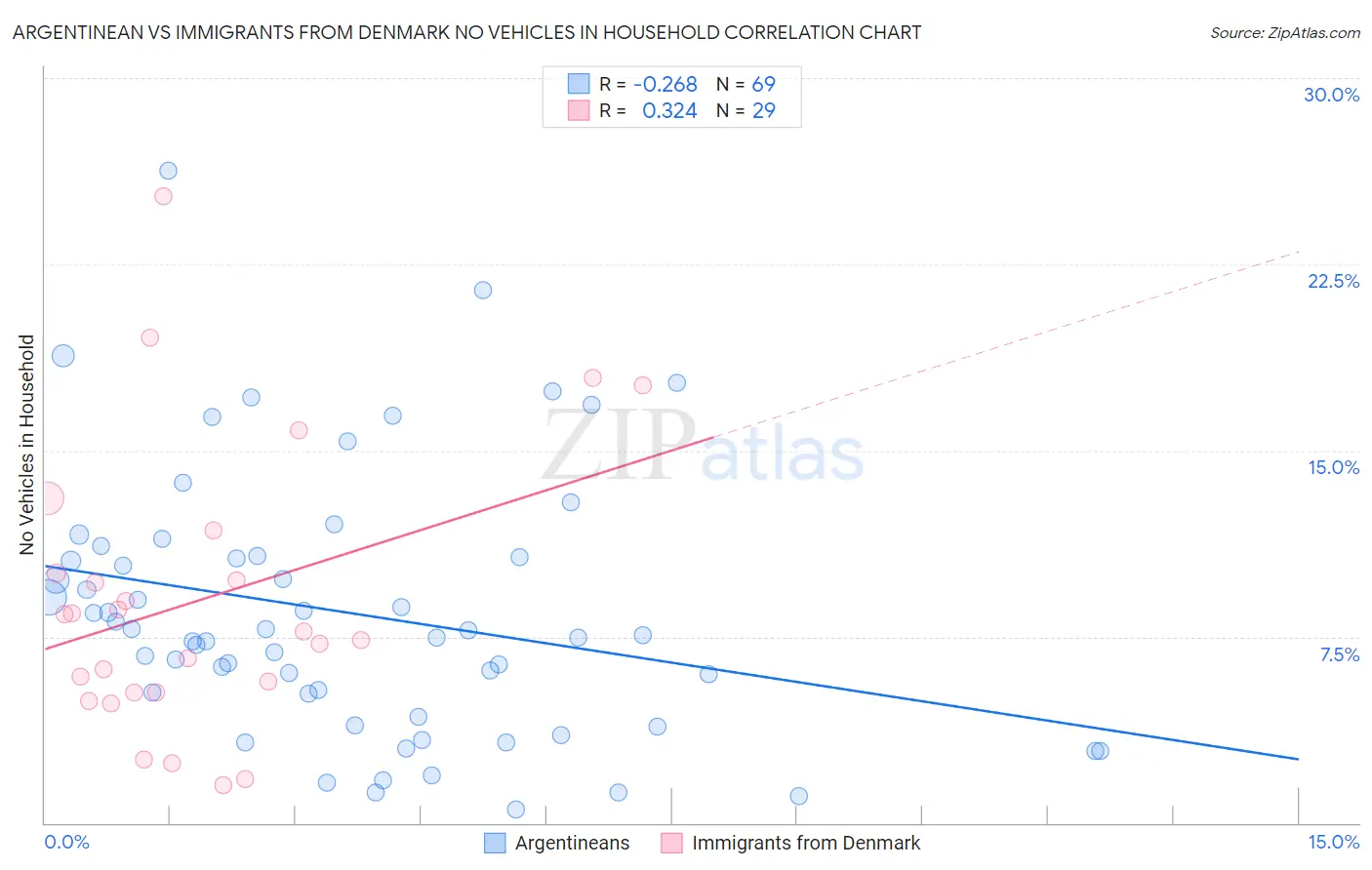 Argentinean vs Immigrants from Denmark No Vehicles in Household