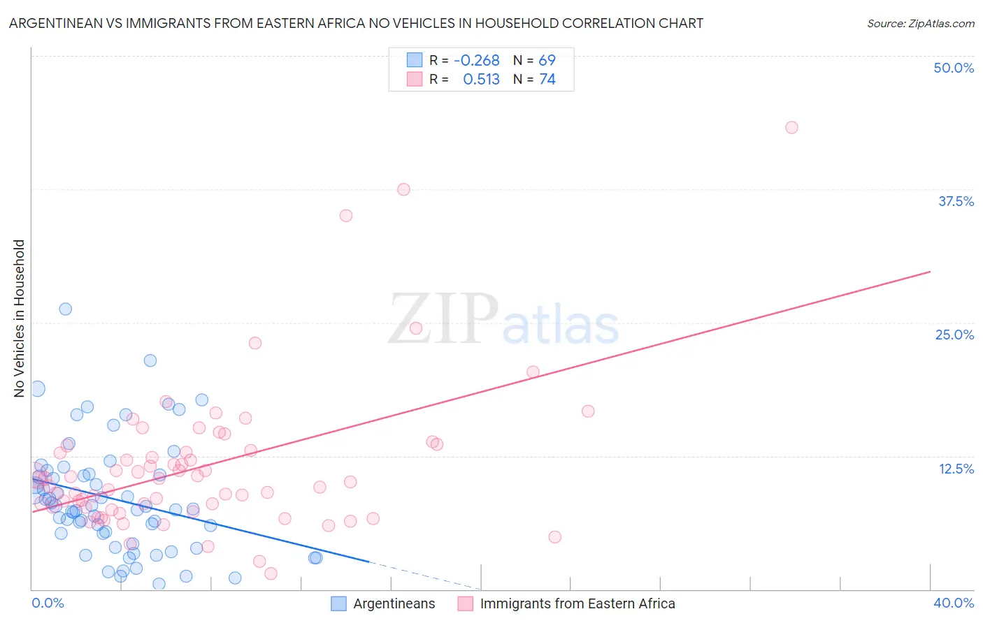 Argentinean vs Immigrants from Eastern Africa No Vehicles in Household